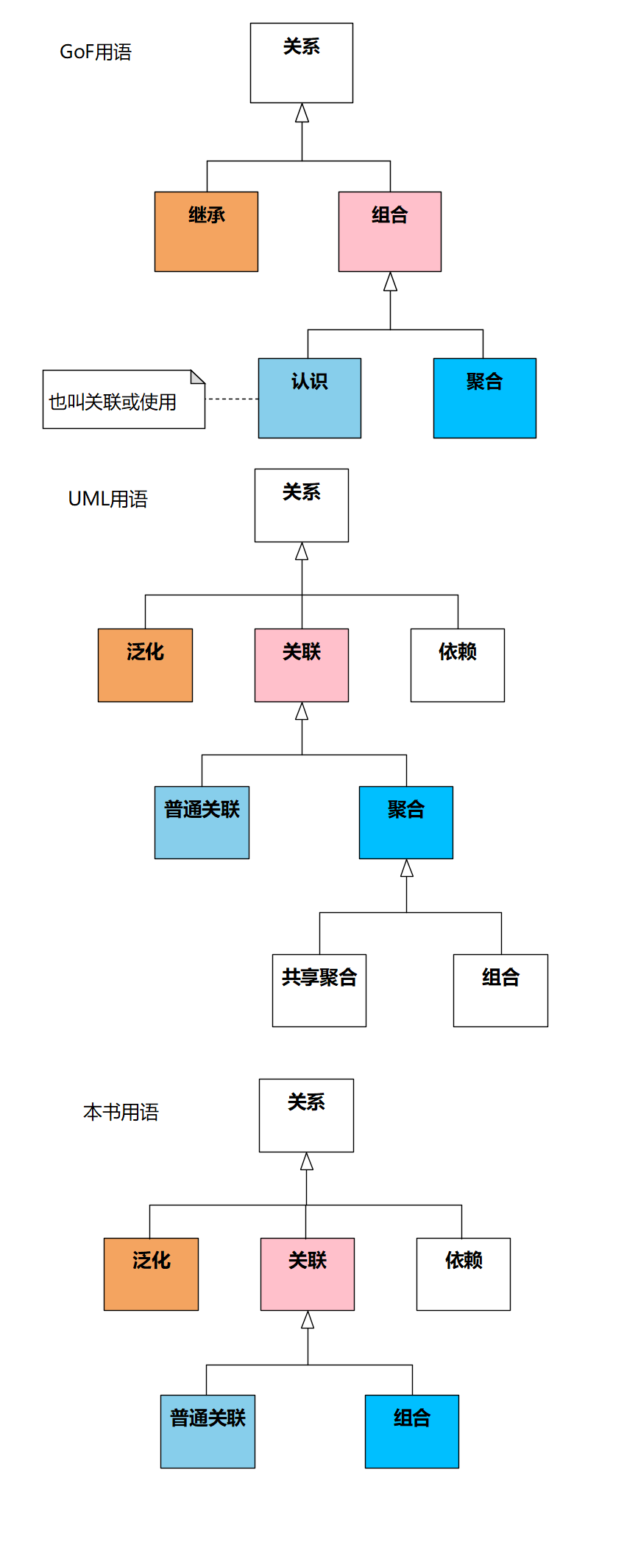 《软件方法（下）》8.3.4.5和《设计模式》中用语的区别