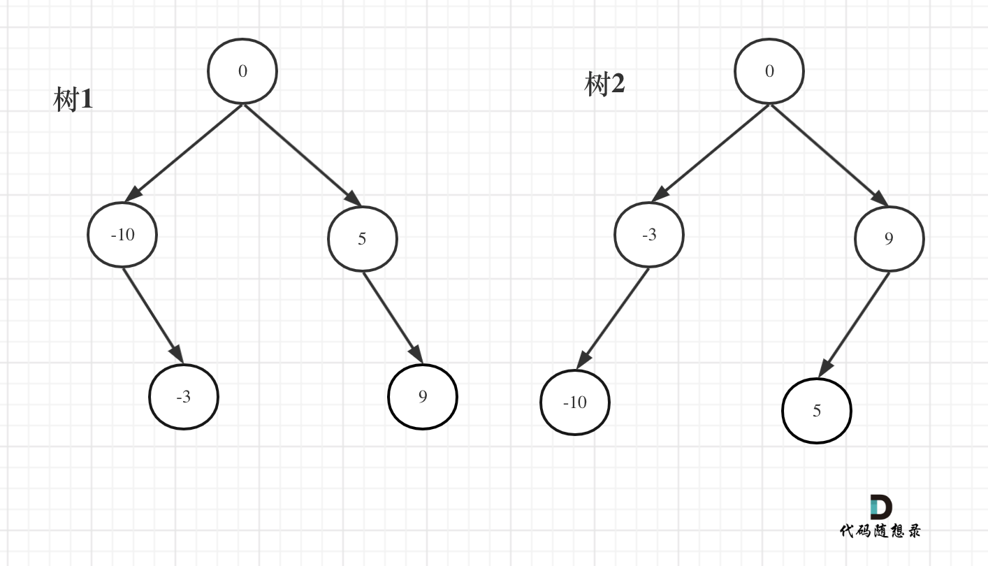 代码随想录阅读笔记-二叉树【将有序数组转换为二叉搜索树】