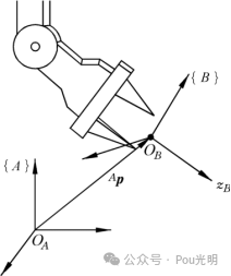 7机器人位姿的数学描述与坐标变