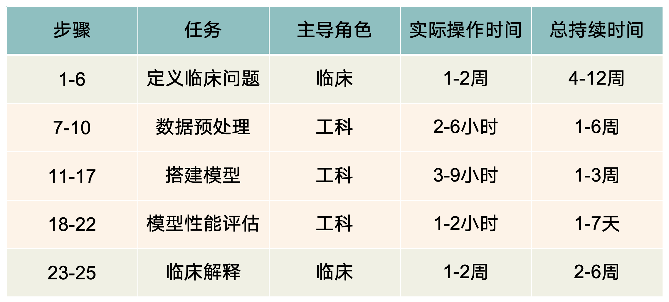 注意，这是实际投入时间，不包括你休息的时间在里面