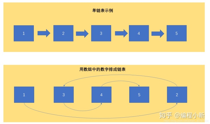 设单链表中指针p指向节点a_c语言结构体指针链表_有两个链表a和b,设结点中