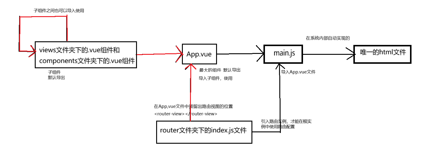 7、Vue2(一)