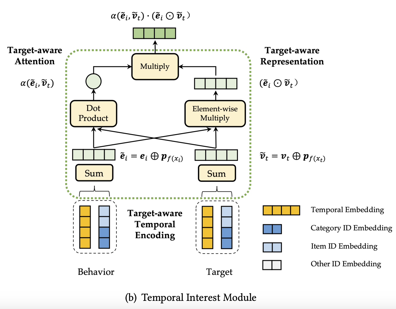 Temporal Interest Module