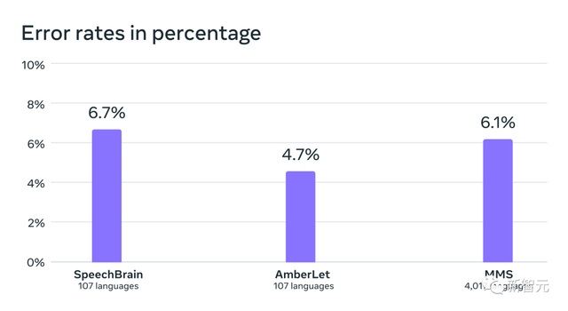 Meta语音达LLaMA级里程碑！开源MMS模型可识别1100+语言