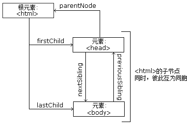 DOM HTML ツリー