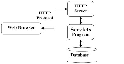 servlet返回数据给html_Servlet 简介