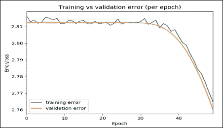 Training the model with the available ratings