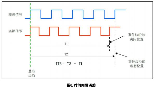 摘自麦斯塔微：抖动定义和测量