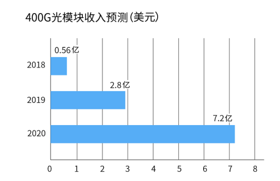 400G光模块的发展及现状|封装类型|易天光通信|ETU-LINK