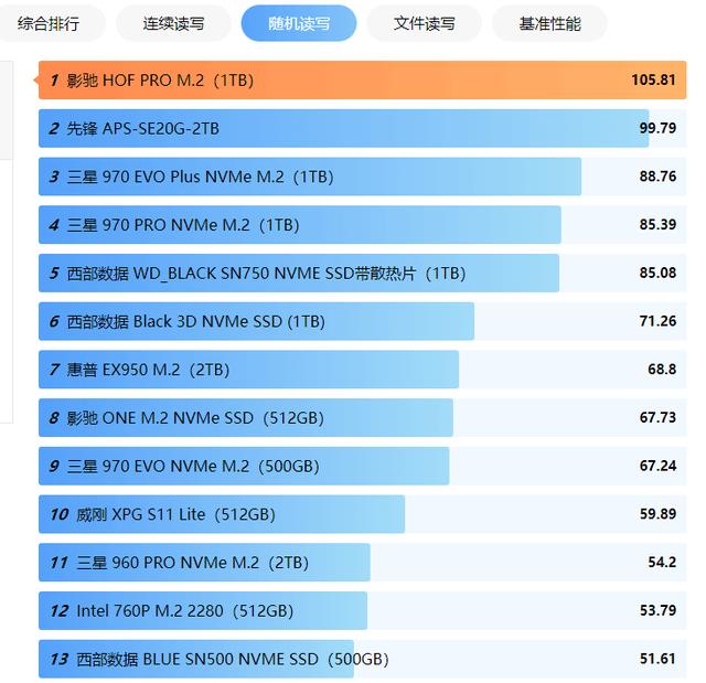 總結不過,固態硬盤天梯圖裡面的ssd性能排行也是通過測試軟件測試出來