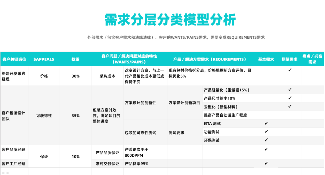 PBA.客户需求分析管理