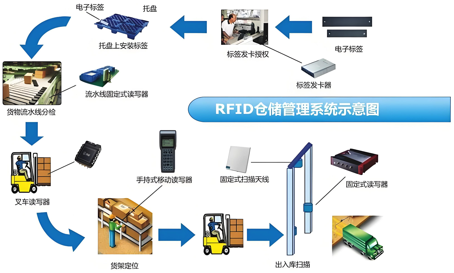 仓库管理系统需求调研要点