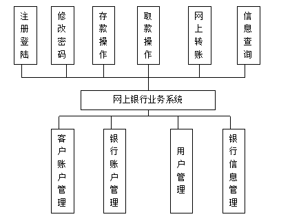 基于J2EE技术的网上银行业务系统的设计与实现毕业设计