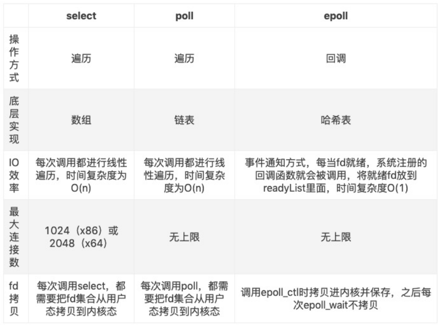 IO复用技术（1）——select/poll/epoll原理介绍及使用案例