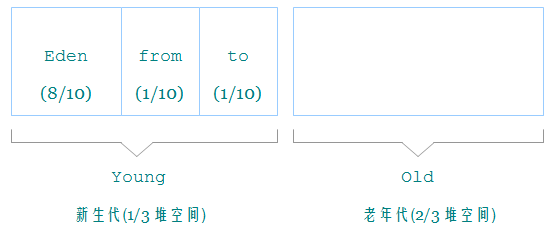 Survivor java_JVM（六）为什么新生代有两个Survivor分区？