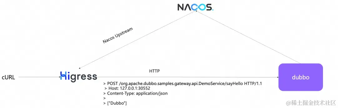 Dubbo3 服务原生支持 http 访问，兼具高性能与易用性