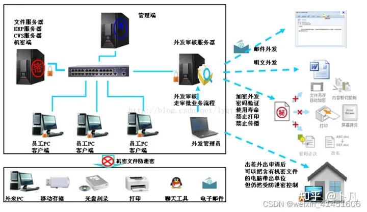 各类软件研发行业源代码防泄密需求分析