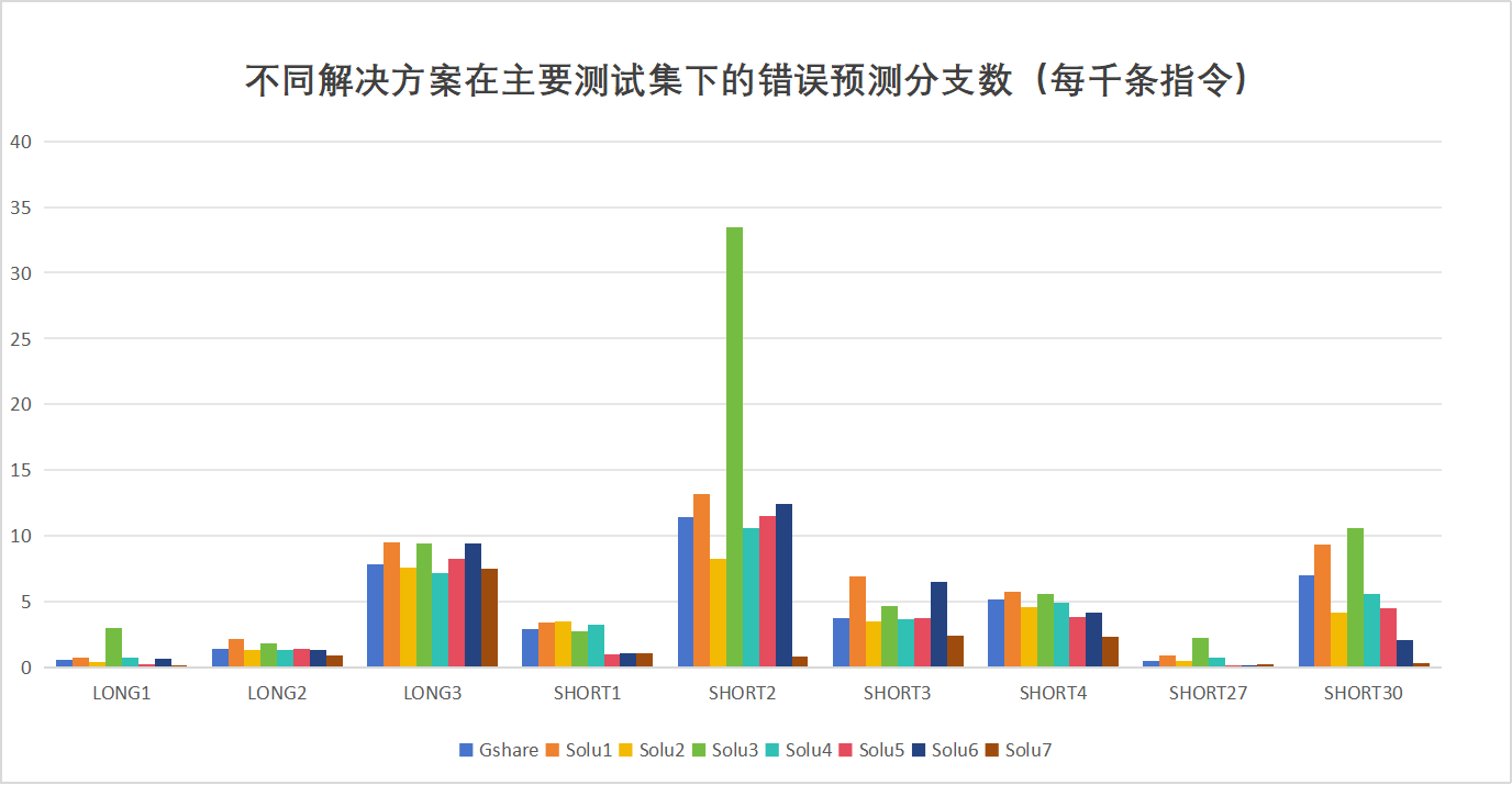 不同解决方案在主要测试集下的错误预测分支数每千条指令.png|525