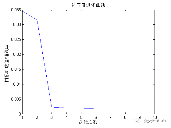 【DBN回归预测】基于麻雀算法优化深度置信网络SSA-DBN实现数据回归多输出预测附matlab代码