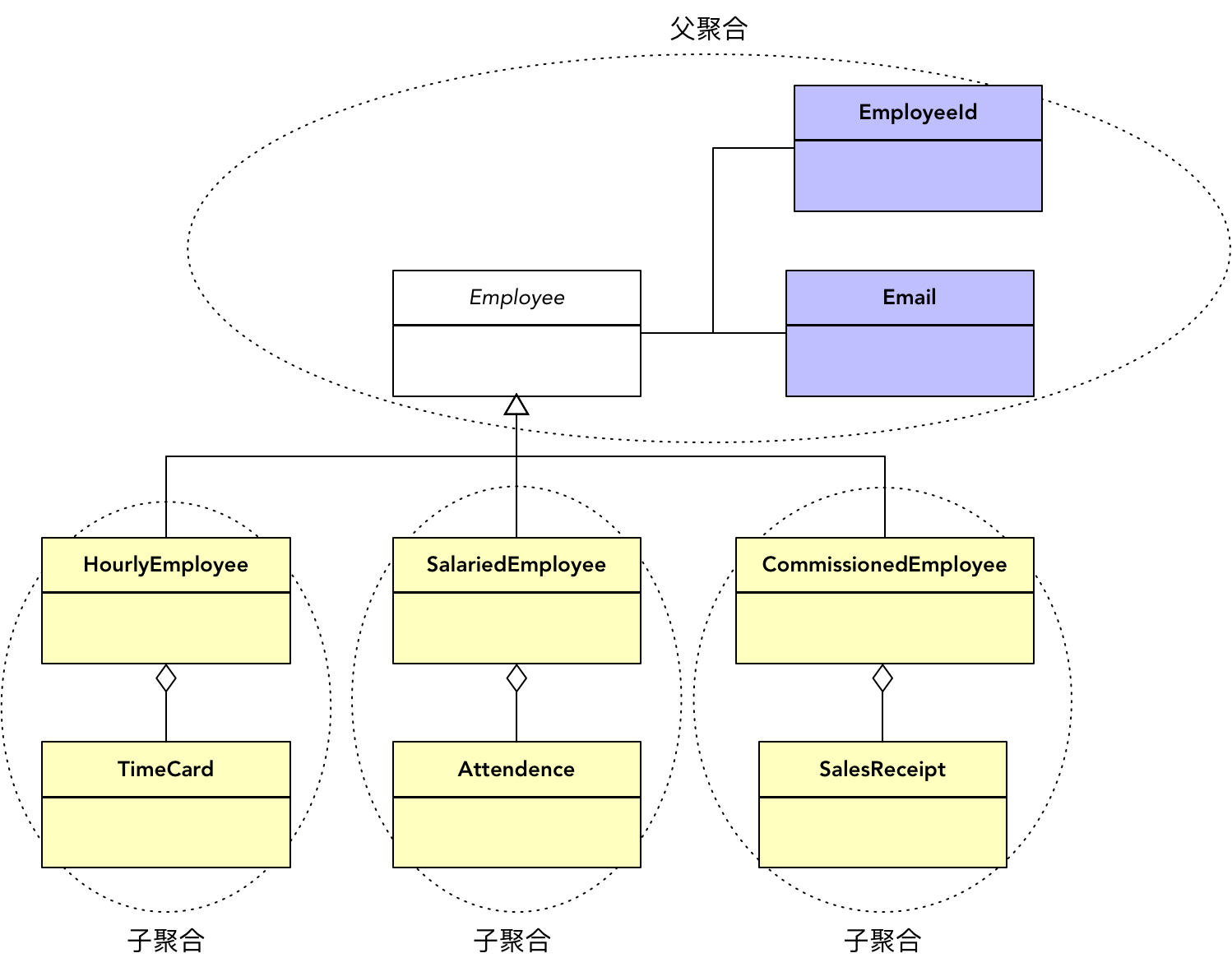 【DDD】学习笔记-薪资管理系统的场景驱动设计