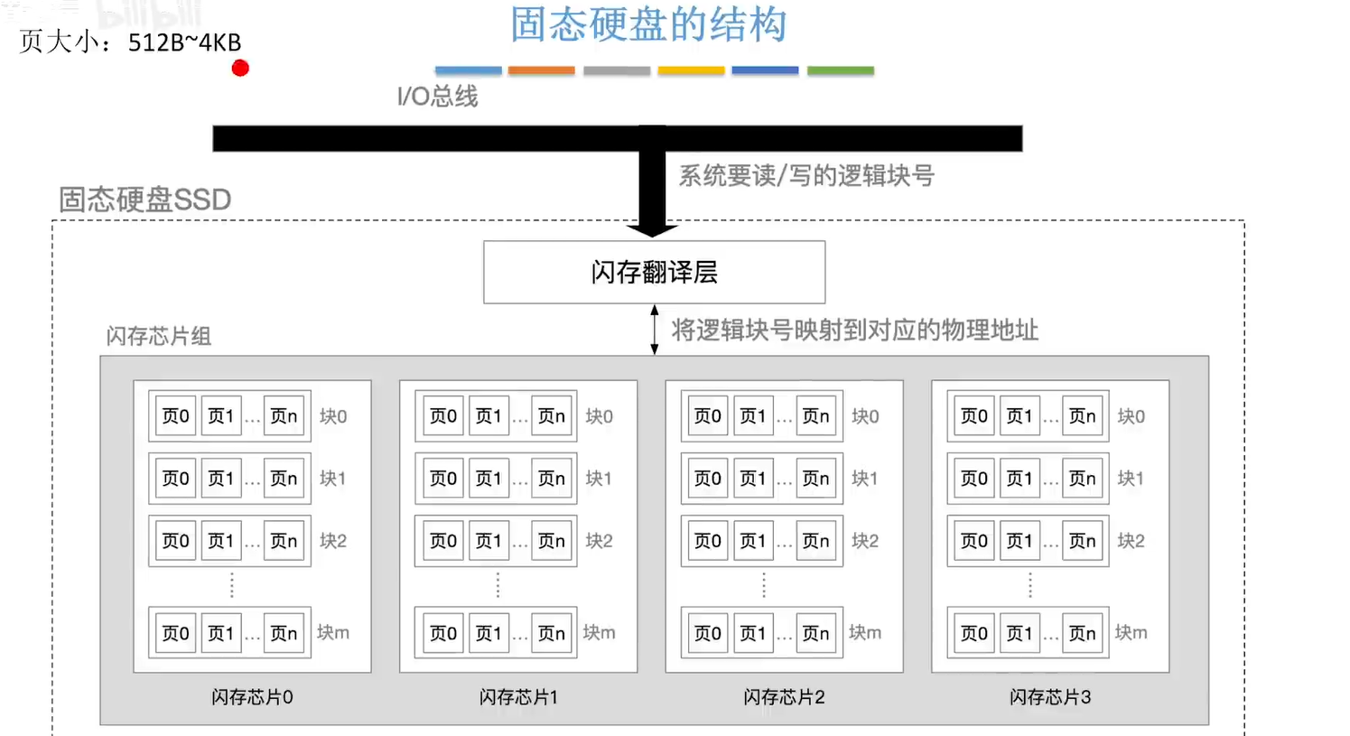 OS—磁盘和固态硬盘