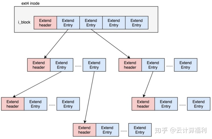 操作系统文件系统设计实验报告_关于ext4文件系统概述-CSDN博客