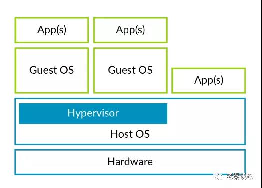 图4 Type 2 hypervisor（hosted）