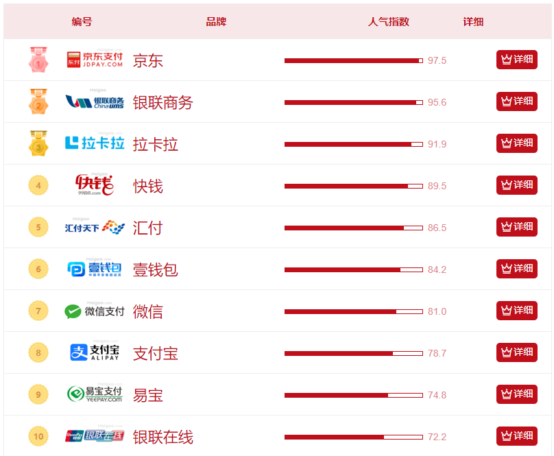 第三方支付平台排行!