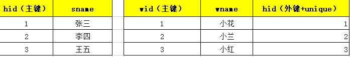 从0开始回顾MySQL --- 三范式与表设计