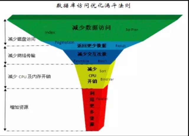 微博的MySQL数据库优化实践经验