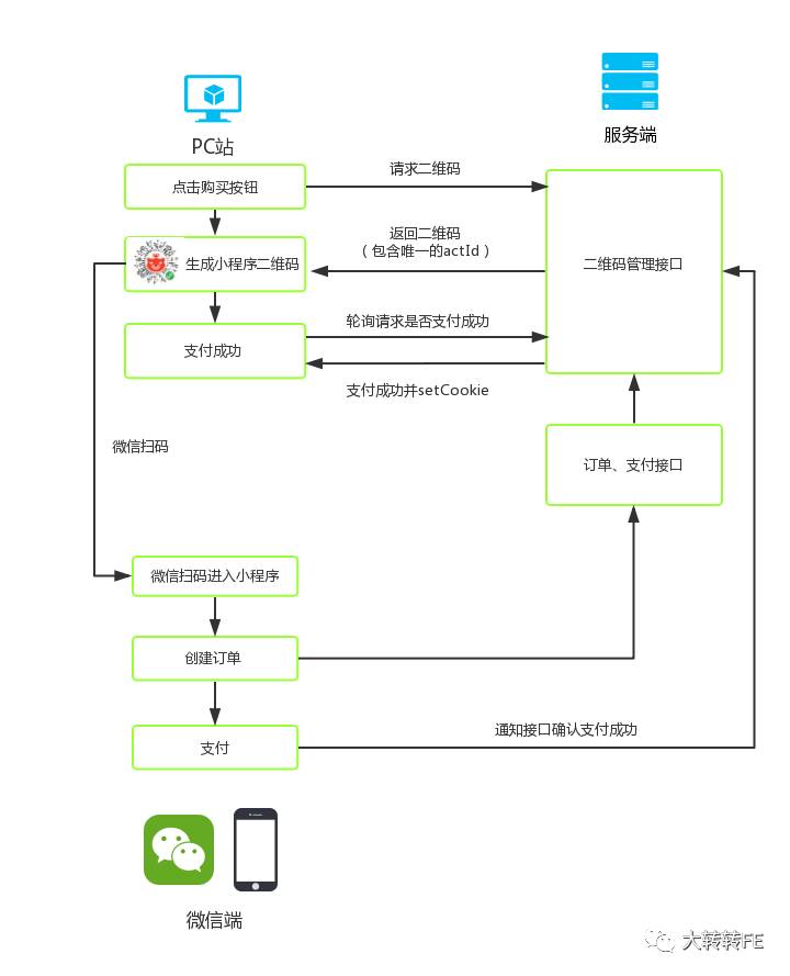微信小程序使用场景延伸:扫码登录,扫码支付