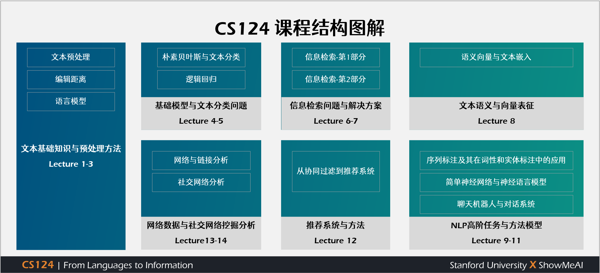 CS124; From Languages to Information; 从语言到信息