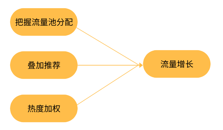 快手流量池分布图图片