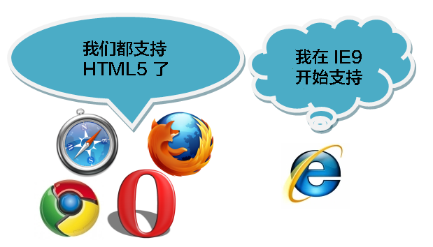 开始学习HTML5