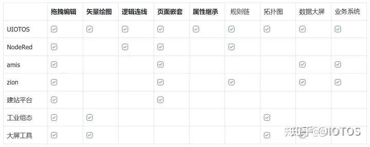 还用axure？一款产品经理可直接用的前端无代码工具，像设计原型那样直接搭建复杂的前端应用！— UIOTOS