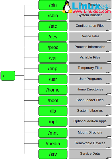 LINUX 挂载点目录及其作用