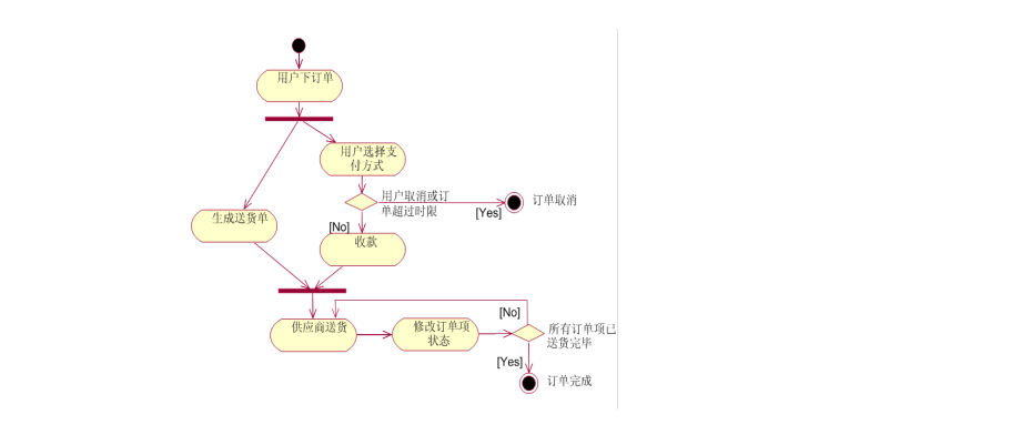 简单活动图