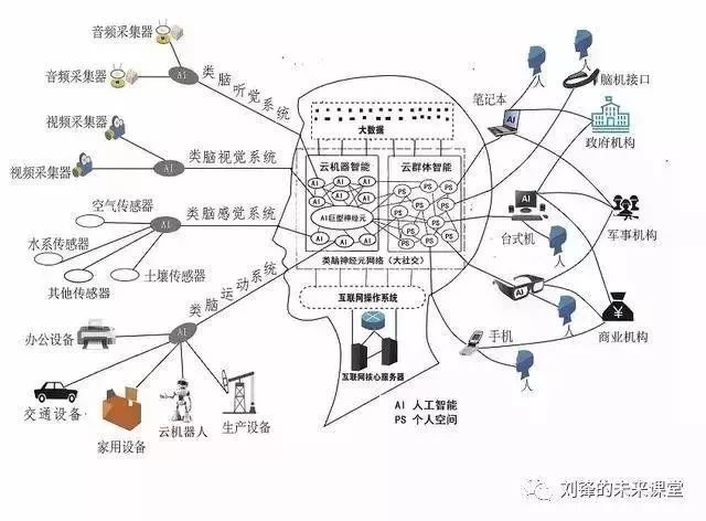 是否顺应互联网大脑的发育趋势决定科技企业兴衰