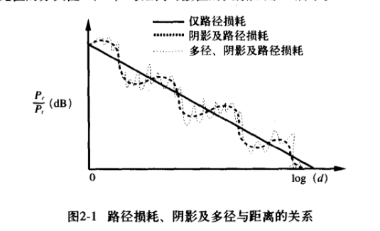 路径衰耗和阴影衰落及其相关的模型-CSDN博客