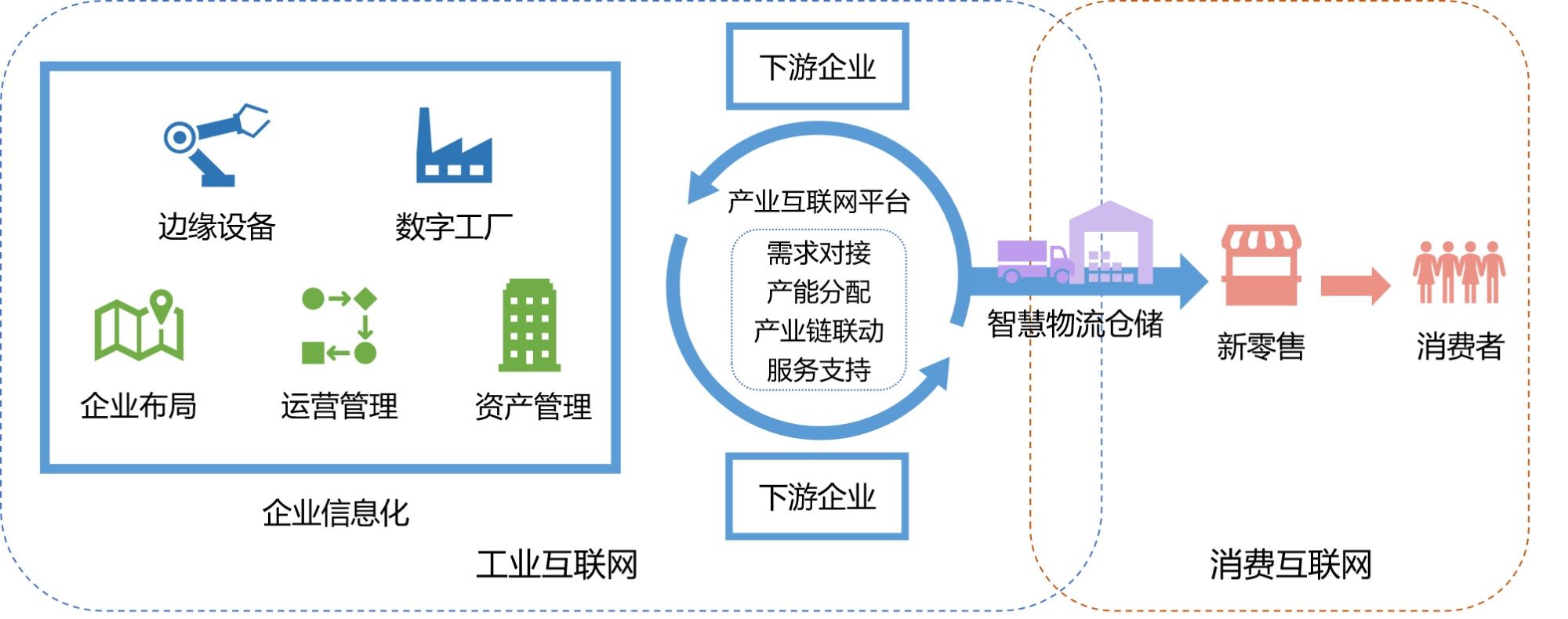 互联网也就是利用数字技术,把产业各要素,各环节全部数字化,网络化