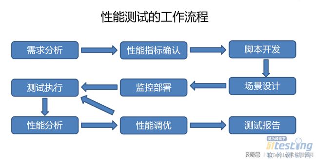 日活量百万网站服务器配置,干货篇丨日活用户超3亿的流量平台，是怎么进行性能压测的？...