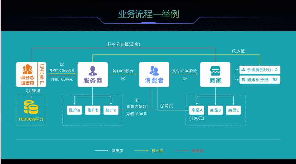 数字经济下的支付风控新策略：区块链积分系统