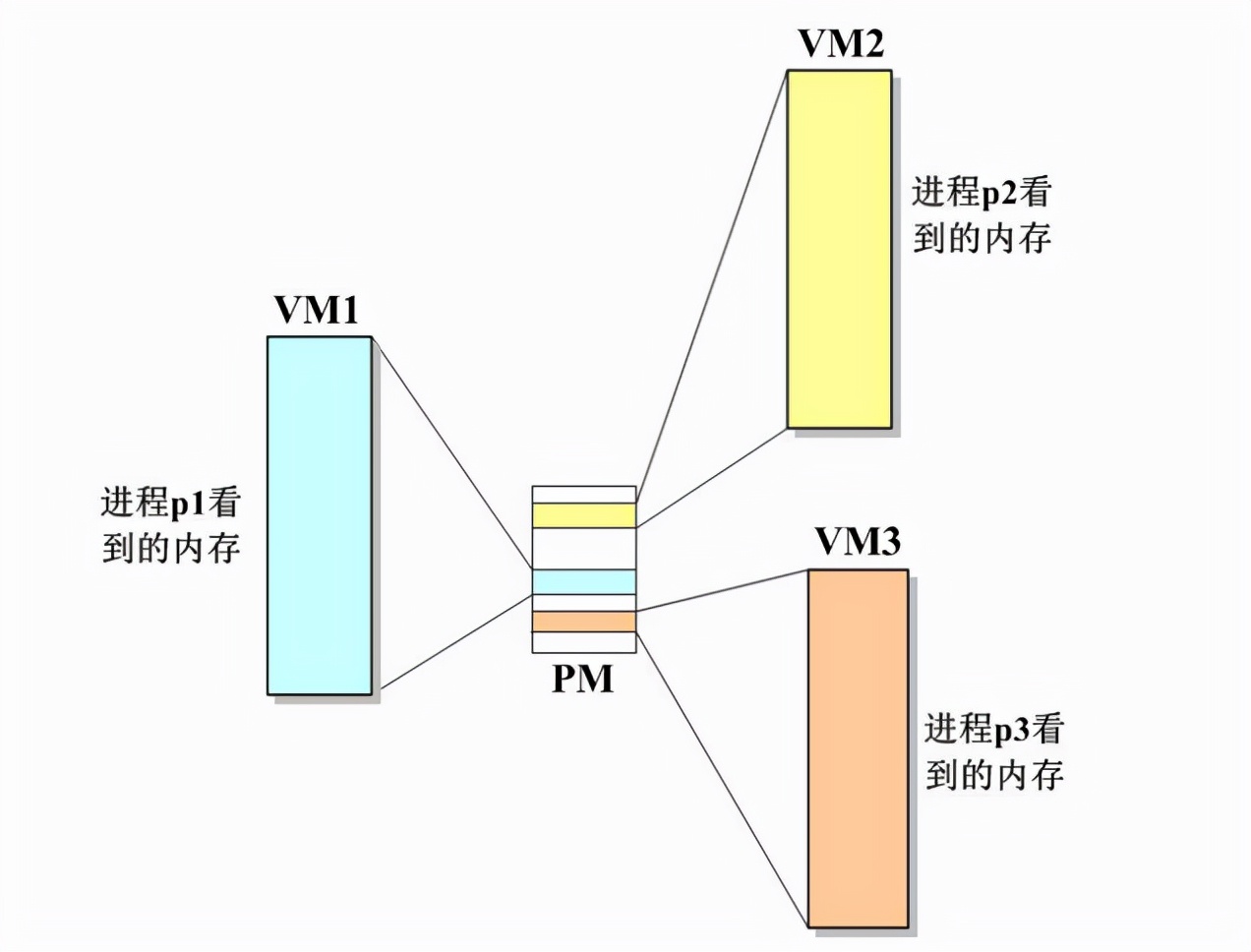 把内存管理理解好，C语言真的不难学。今天带你“攻破”内存管理