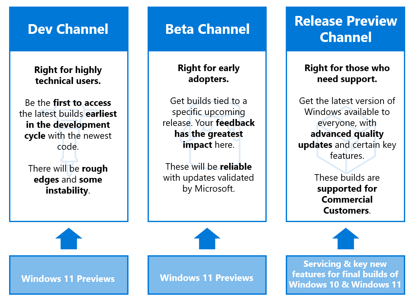 https://docs.microsoft.com/en-us/windows-insider/images/channelsmovev2.png