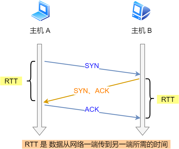 TCP协议的可靠传输原理