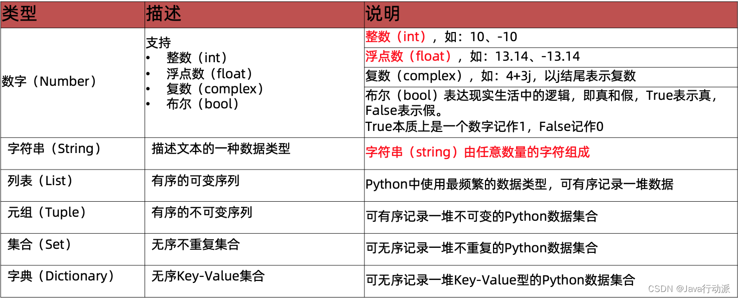 Python基础语法、注意点加实例全解