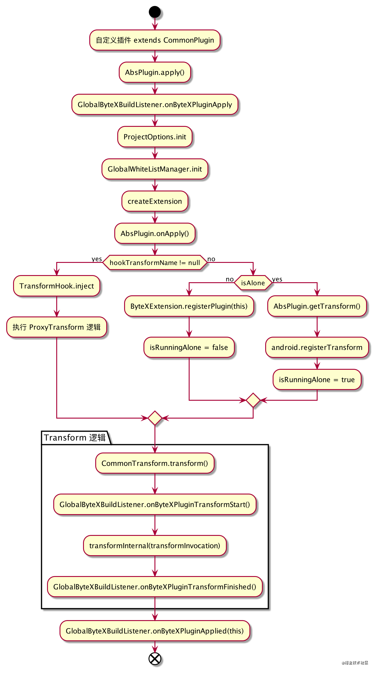 core_process