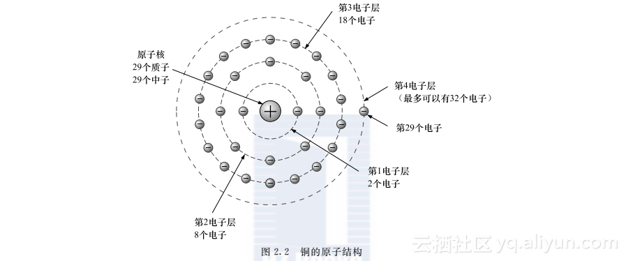 铜是在电气和电子技术中得到广泛应用的金属，它的原子结构如图