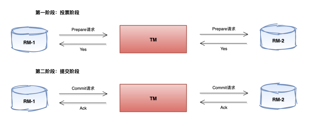彻底掌握分布式事务2PC、3PC模型