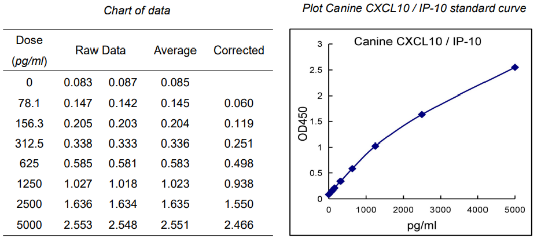 ELISA再添新品~Canine IP-10/CXCL 10 ELISA试剂盒上新了！